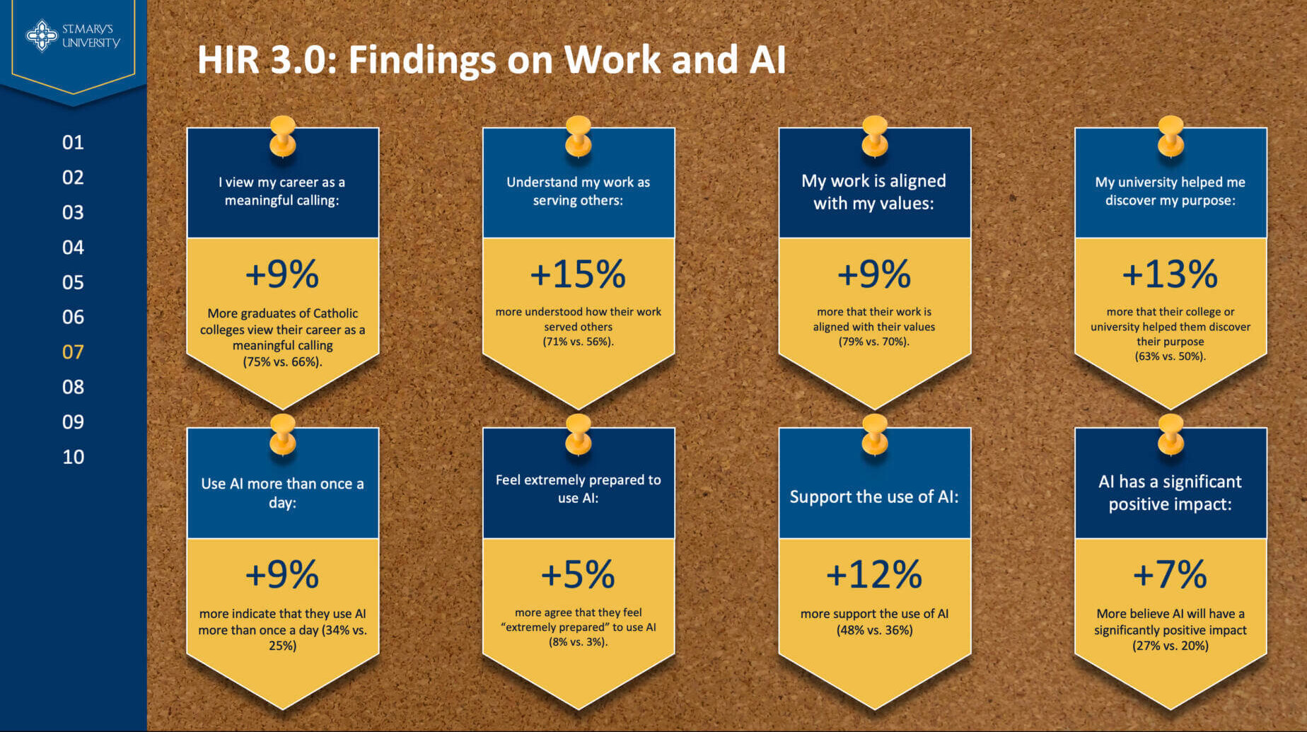 HIR 3.0 Findings on Work and AI. Over 9% more graduates of Catholic colleges view their career as a meaningful calling (75% vs 66%). Over 15% more understood how their work served others (71% vs 56%). Over 9% more that their work is aligned with their values (79% vs 70%). Over 13% more that their college or university helped them discover their purpose (63% vs 50%). Over 9% more indicate that they use AI more than once a day (34% vs 25%). Over 5% more agree that they feel extremly prepared to use AI (8% vs 3%). Over 12% more support the use of AI (48% vs 36%). Over 7% more believe AI will have a significantly positive impact (27% vs 20%).
